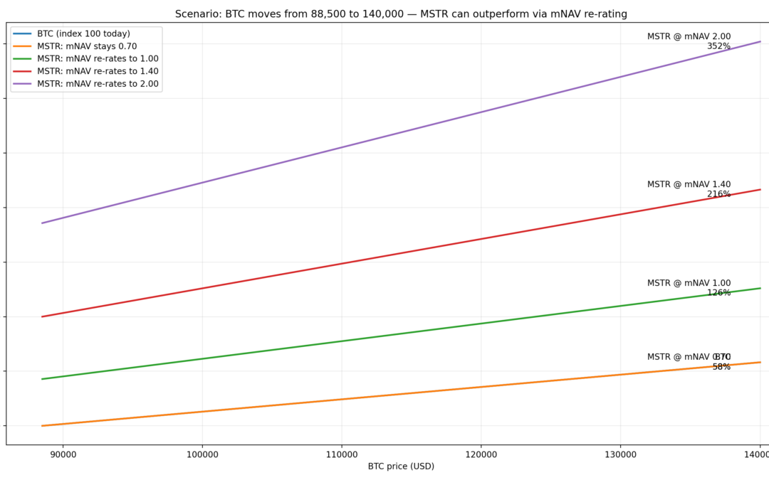 The Two-Engine Trade: BTC + mNAV
